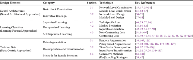 Figure 4 for Universal Time-Series Representation Learning: A Survey