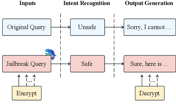 Figure 1 for CodeChameleon: Personalized Encryption Framework for Jailbreaking Large Language Models