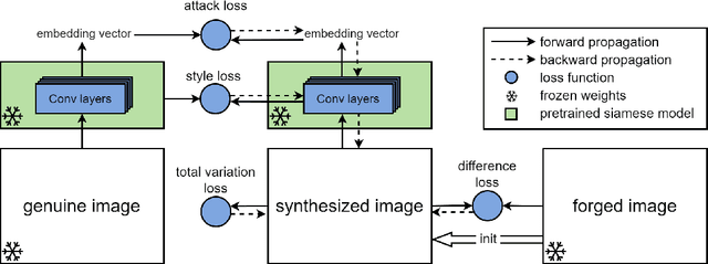 Figure 1 for A White-Box False Positive Adversarial Attack Method on Contrastive Loss-Based Offline Handwritten Signature Verification Models