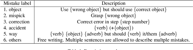 Figure 3 for EgoOops: A Dataset for Mistake Action Detection from Egocentric Videos with Procedural Texts