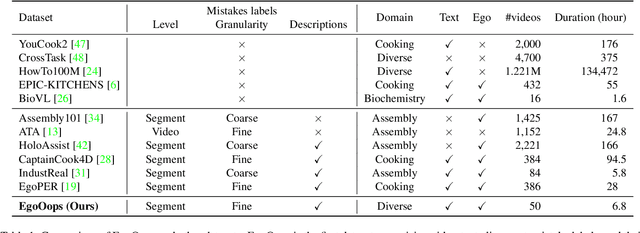 Figure 1 for EgoOops: A Dataset for Mistake Action Detection from Egocentric Videos with Procedural Texts