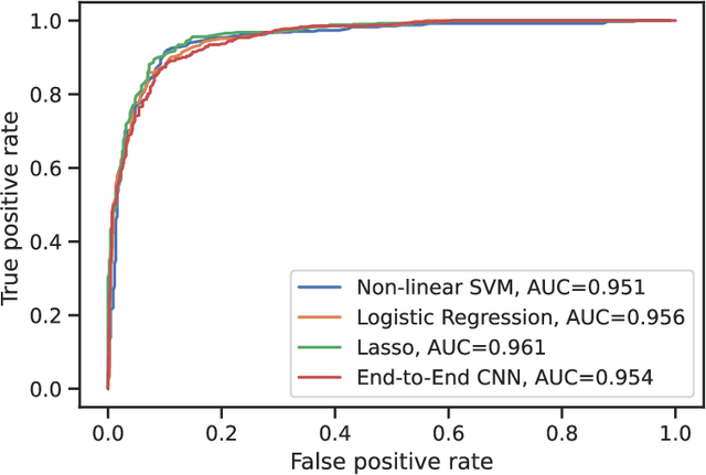 Figure 3 for Integration of Radiomics and Tumor Biomarkers in Interpretable Machine Learning Models