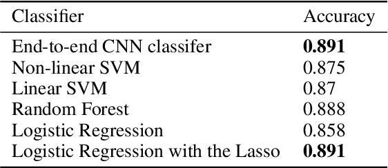 Figure 4 for Integration of Radiomics and Tumor Biomarkers in Interpretable Machine Learning Models