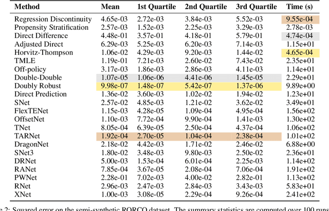 Figure 4 for Benchmarking Estimators for Natural Experiments: A Novel Dataset and a Doubly Robust Algorithm