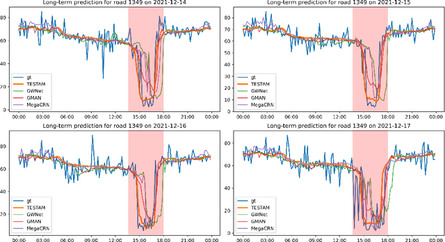 Figure 4 for TESTAM: A Time-Enhanced Spatio-Temporal Attention Model with Mixture of Experts