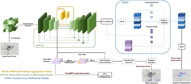 Figure 3 for LiSD: An Efficient Multi-Task Learning Framework for LiDAR Segmentation and Detection