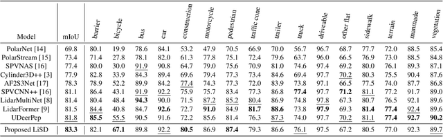 Figure 2 for LiSD: An Efficient Multi-Task Learning Framework for LiDAR Segmentation and Detection