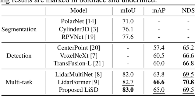 Figure 4 for LiSD: An Efficient Multi-Task Learning Framework for LiDAR Segmentation and Detection