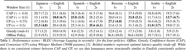 Figure 2 for Learning When to Speak: Latency and Quality Trade-offs for Simultaneous Speech-to-Speech Translation with Offline Models