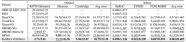 Figure 4 for RoMeO: Robust Metric Visual Odometry