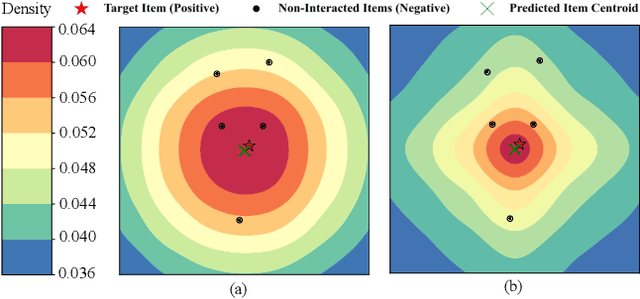 Figure 1 for Preference Diffusion for Recommendation