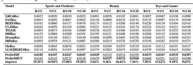 Figure 2 for Preference Diffusion for Recommendation