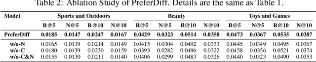 Figure 3 for Preference Diffusion for Recommendation