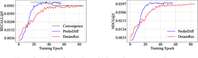 Figure 4 for Preference Diffusion for Recommendation