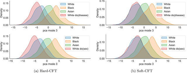 Figure 4 for Mitigating attribute amplification in counterfactual image generation