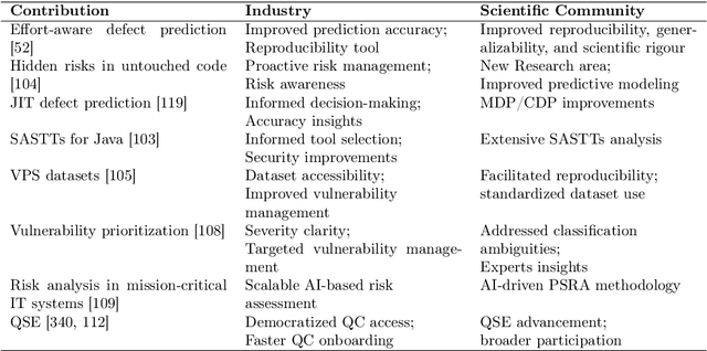 Figure 4 for Bringing Order Amidst Chaos: On the Role of Artificial Intelligence in Secure Software Engineering