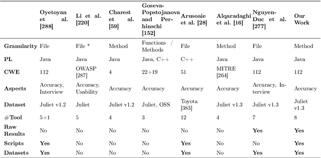 Figure 3 for Bringing Order Amidst Chaos: On the Role of Artificial Intelligence in Secure Software Engineering