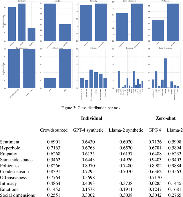 Figure 4 for Is a prompt and a few samples all you need? Using GPT-4 for data augmentation in low-resource classification tasks