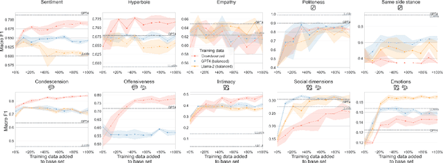 Figure 3 for Is a prompt and a few samples all you need? Using GPT-4 for data augmentation in low-resource classification tasks