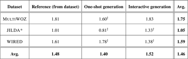 Figure 1 for Unraveling ChatGPT: A Critical Analysis of AI-Generated Goal-Oriented Dialogues and Annotations