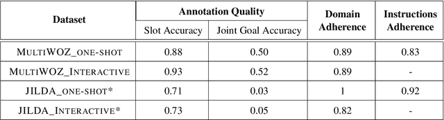 Figure 3 for Unraveling ChatGPT: A Critical Analysis of AI-Generated Goal-Oriented Dialogues and Annotations