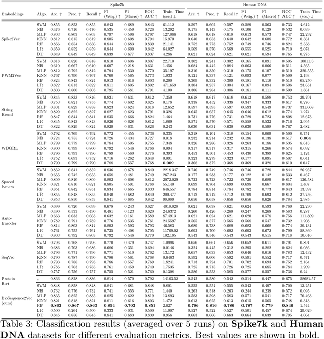 Figure 3 for BioSequence2Vec: Efficient Embedding Generation For Biological Sequences