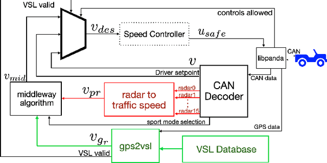 Figure 3 for A Middle Way to Traffic Enlightenment