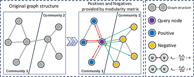 Figure 1 for Revisiting Modularity Maximization for Graph Clustering: A Contrastive Learning Perspective