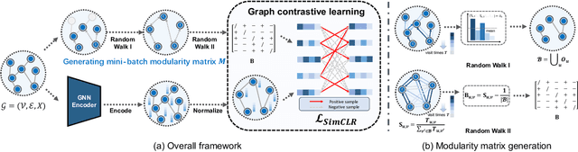 Figure 3 for Revisiting Modularity Maximization for Graph Clustering: A Contrastive Learning Perspective