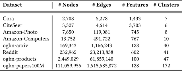 Figure 2 for Revisiting Modularity Maximization for Graph Clustering: A Contrastive Learning Perspective