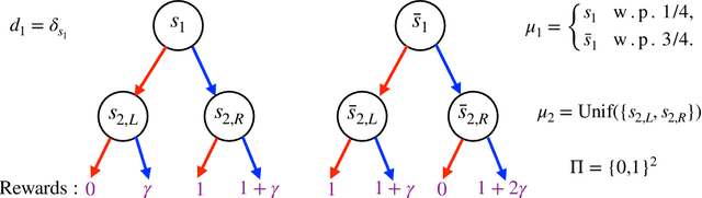 Figure 2 for The Role of Environment Access in Agnostic Reinforcement Learning