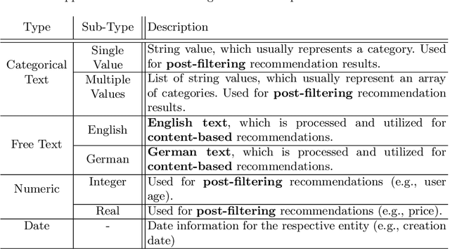 Figure 2 for Uptrendz: API-Centric Real-time Recommendations in Multi-Domain Settings