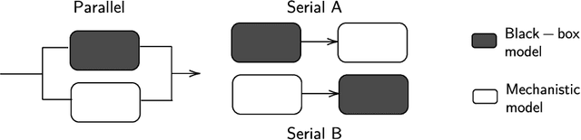 Figure 1 for Efficient hybrid modeling and sorption model discovery for non-linear advection-diffusion-sorption systems: A systematic scientific machine learning approach