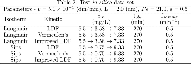 Figure 3 for Efficient hybrid modeling and sorption model discovery for non-linear advection-diffusion-sorption systems: A systematic scientific machine learning approach