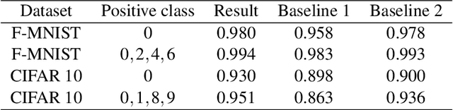 Figure 3 for Soft Label PU Learning