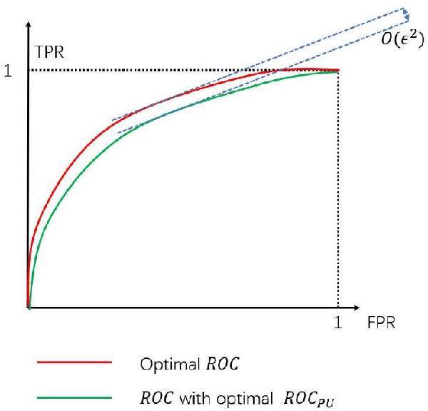 Figure 1 for Soft Label PU Learning