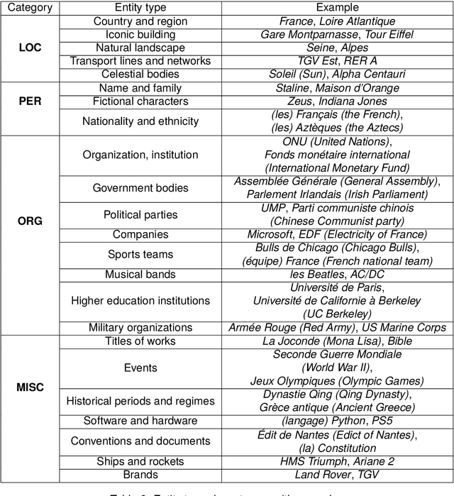 Figure 3 for WikiNER-fr-gold: A Gold-Standard NER Corpus