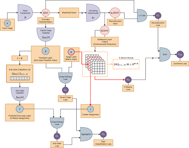 Figure 3 for FGDCC: Fine-Grained Deep Cluster Categorization -- A Framework for Intra-Class Variability Problems in Plant Classification