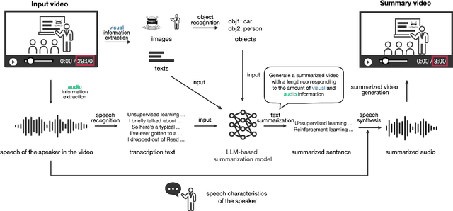 Figure 1 for FastPerson: Enhancing Video Learning through Effective Video Summarization that Preserves Linguistic and Visual Contexts