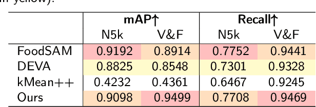 Figure 2 for FoodMem: Near Real-time and Precise Food Video Segmentation