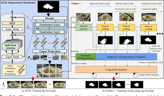 Figure 3 for FoodMem: Near Real-time and Precise Food Video Segmentation