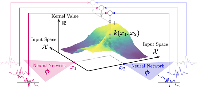Figure 3 for Scalable Gaussian Processes with Low-Rank Deep Kernel Decomposition