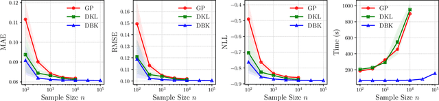 Figure 4 for Scalable Gaussian Processes with Low-Rank Deep Kernel Decomposition