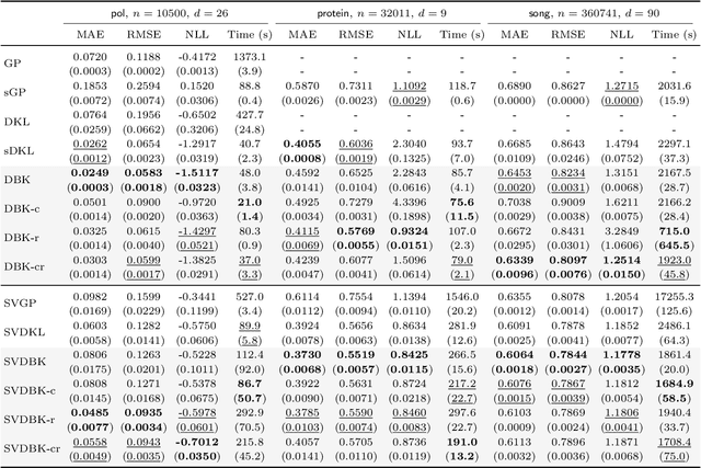 Figure 2 for Scalable Gaussian Processes with Low-Rank Deep Kernel Decomposition
