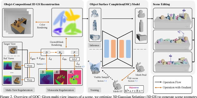 Figure 3 for Gaussian Object Carver: Object-Compositional Gaussian Splatting with surfaces completion