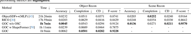 Figure 2 for Gaussian Object Carver: Object-Compositional Gaussian Splatting with surfaces completion