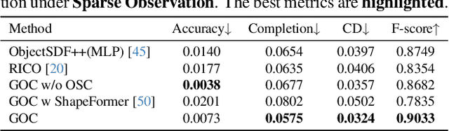 Figure 4 for Gaussian Object Carver: Object-Compositional Gaussian Splatting with surfaces completion