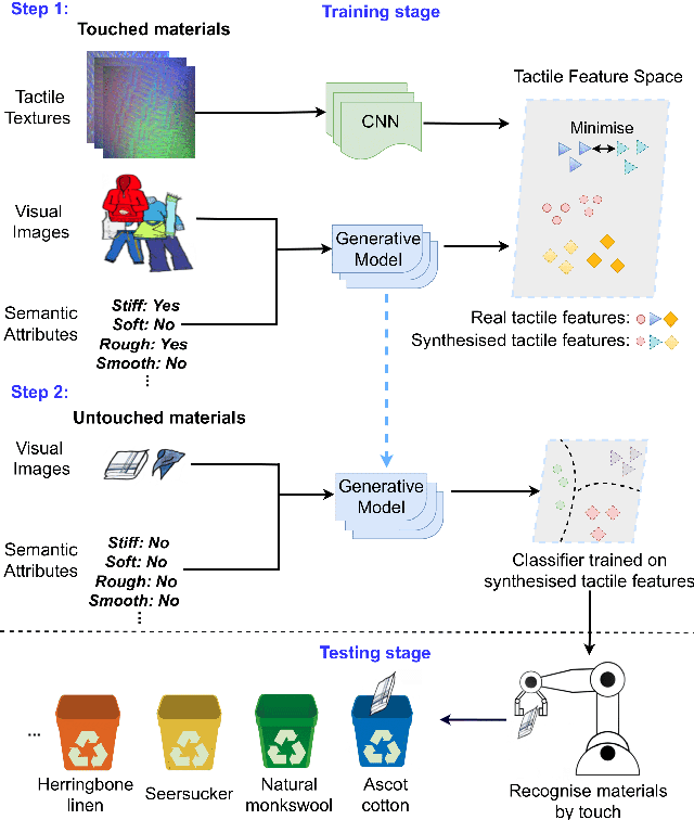 Figure 1 for Multimodal Zero-Shot Learning for Tactile Texture Recognition