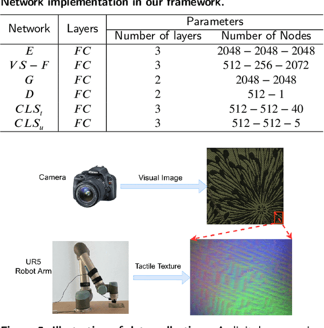 Figure 2 for Multimodal Zero-Shot Learning for Tactile Texture Recognition