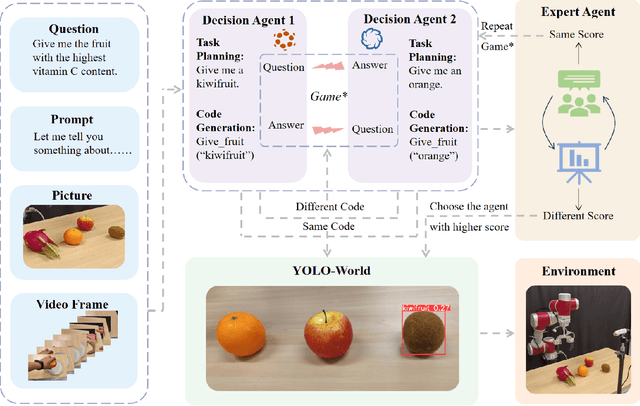 Figure 2 for GameVLM: A Decision-making Framework for Robotic Task Planning Based on Visual Language Models and Zero-sum Games